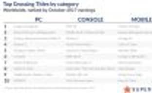 Аналитики: доходы от цифровых продаж в октябре выросли на 15%