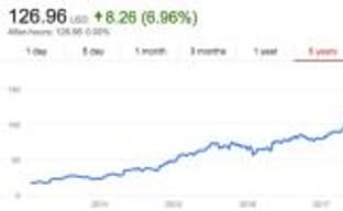 Стоимость акций ЕА достигла исторического максимума после публикации финансового отчёта