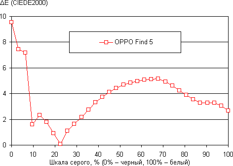 Результаты тестирования экрана Oppo Find 5