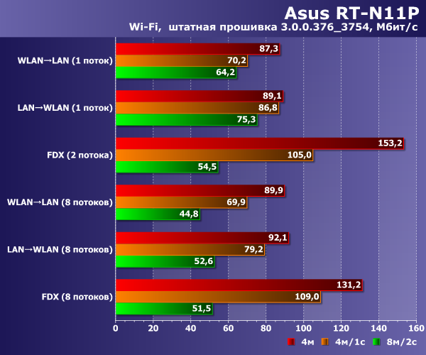 Скорость работы Asus RT-N11P Скорость работы Asus RT-N11P