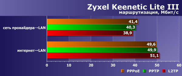 Производительность Zyxel Keenetic Lite III Производительность Zyxel Keenetic Lite III