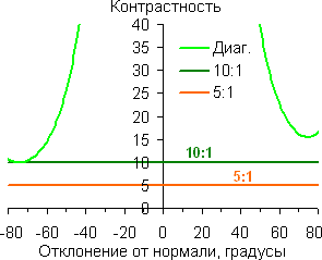Контрастность