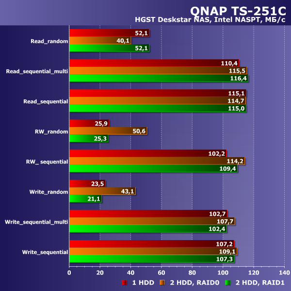 Производительность QNAP TS-251C Производительность QNAP TS-251C
