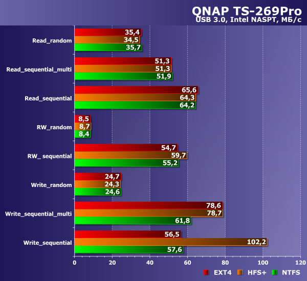 Производительность QNAP TS-269 Pro (USB 3.0) Производительность QNAP TS-269 Pro (USB 3.0)
