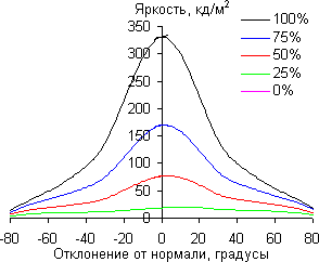 ЖК-телевизор Loewe One 40, углы обзора в вертикальной плоскости ЖК-телевизор Loewe One 40, углы обзора в вертикальной плоскости