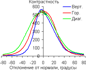 Контрастность
