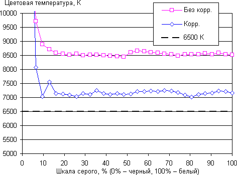 Обзор смартфона Huawei Nova Plus. Тестирование дисплея