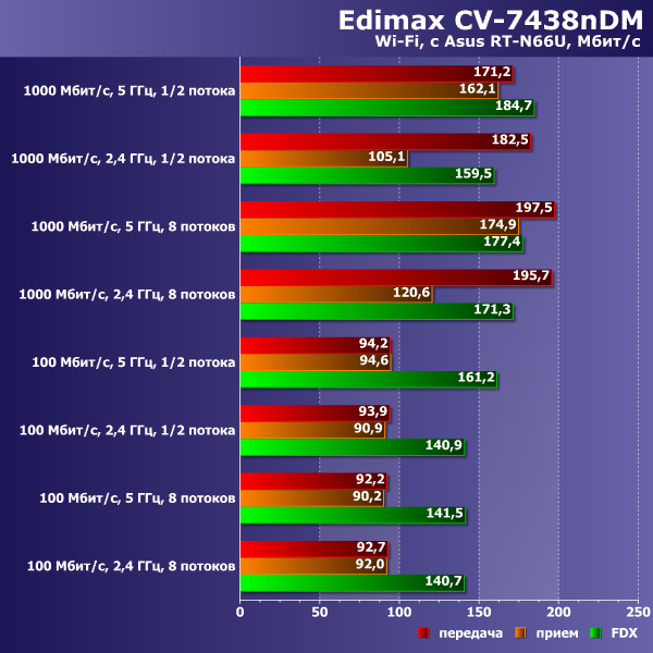 Производительность Edimax CV-7438nDM Производительность Edimax CV-7438nDM