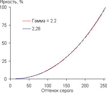 Проектор BenQ W1500, гамма-кривая Проектор BenQ W1500, гамма-кривая