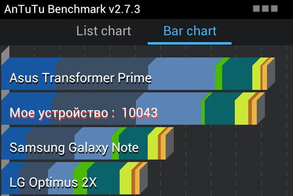 Результаты тестирования смартфона HTC One X в AnTuTu Benchmark Результаты тестирования смартфона HTC One X в AnTuTu Benchmark