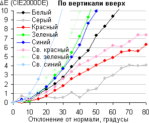 ЖК-телевизор Sony KD-55XD9305, сдвиг по цвету в вертикальной плоскости