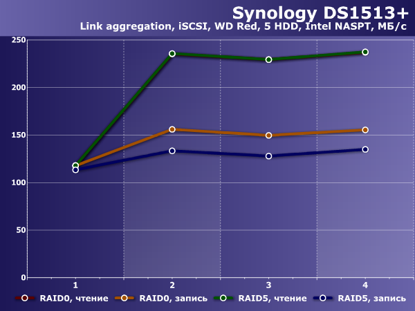 Производительность Synology DS1513+ Производительность Synology DS1513+