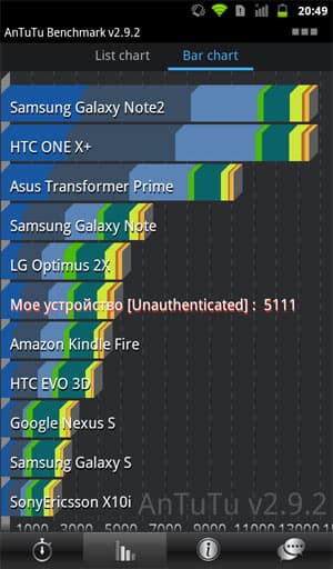 Результаты теста AnTuTu на Megafon SP-A20i Mint с прошивкой 2.3.7