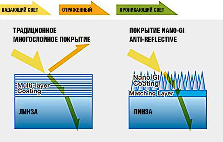 Просветляющее покрытие из наночастиц (Nano-GI Anti-Reflective Coating), применяемое в объективах Fujinon XF 35mm F2 R WR, эффективнее, чем традиционное многослойное, подавляет отражения от поверхностей линз (оригинальная схема Fujifilm)