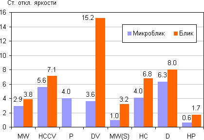 Стандартные отклонения яркости Стандартные отклонения яркости