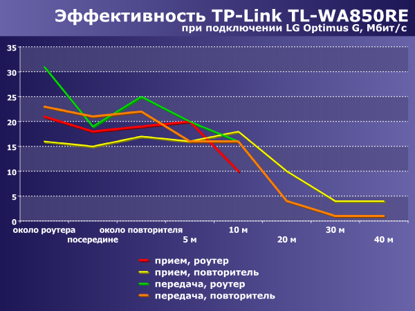 Производительность TP-Link TL-WA850RE Производительность TP-Link TL-WA850RE