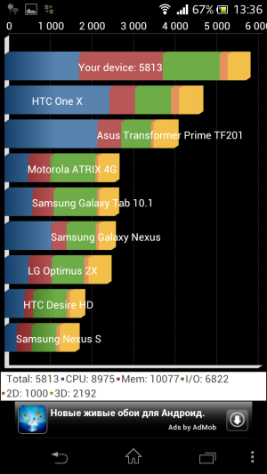 обзор смартфона Sony Xperia V