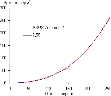 Обзор смартфона ASUS ZenFone 2. Тестирование дисплея
