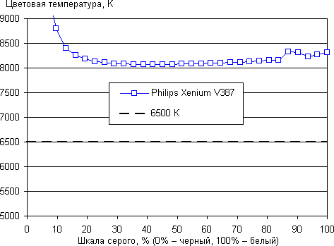 Обзор смартфона Philips Xenium V387. Тестирование дисплея