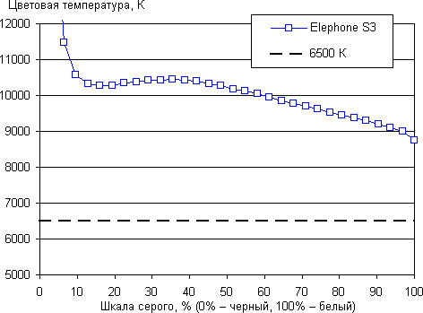 Обзор смартфона Elephone S3. Тестирование дисплея
