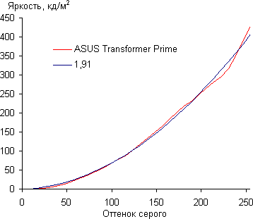 Результаты тестирования экрана ASUS Eee Pad Transformer Prime