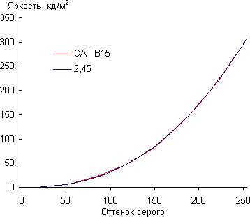 Обзор защищенного смартфона Cat B15. Тест дисплея