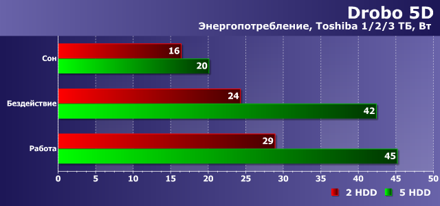 Энергопотребление Drobo 5D Энергопотребление Drobo 5D