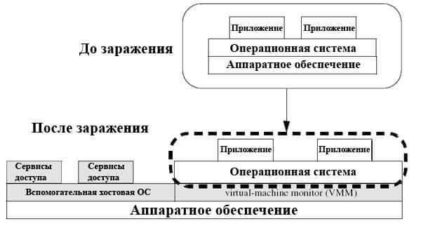 Схема работы руткита SubVirt