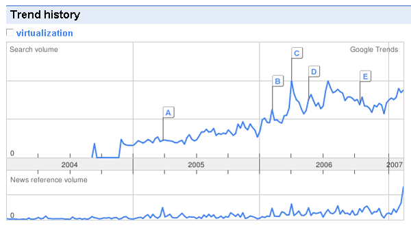 Статистика тренда виртуализация
