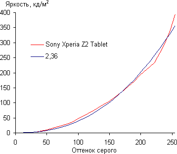 Обзор Sony Xperia Z2 Tablet. Тестирование дисплея