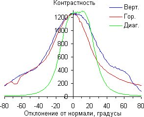 ЖК-телевизор Toshiba 47L7453RB, контрастность