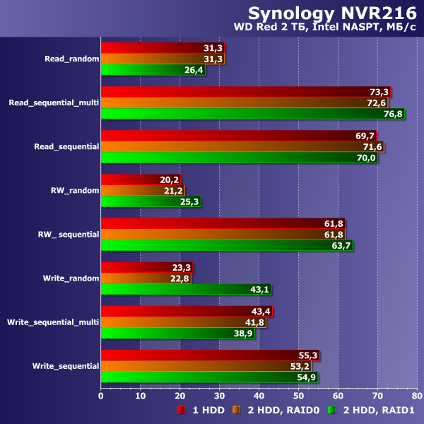Производительность Synology NVR216 Производительность Synology NVR216