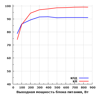 КПД блока питания
