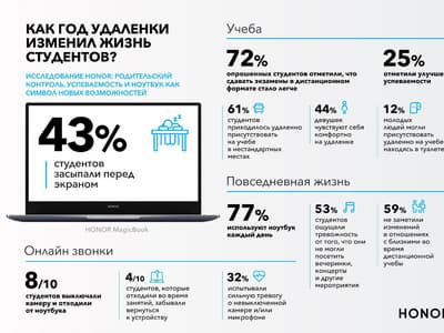 Исследование Honor показало, какую роль играют ноутбуки в жизни студентов