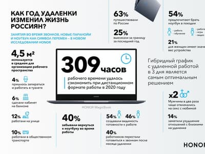 Как год удаленки изменил жизнь россиян? Новое исследование Honor 