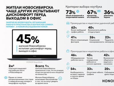 Как самоизоляция и удаленная работа изменили действительность жителей Новосибирска, Санкт-Петербурга, Казани  и Нижнего Новгорода