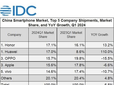 IDC: Honor вышла на первое место на китайском рынке смартфонов