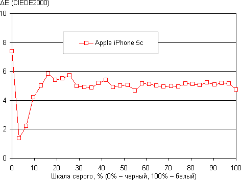 Тест экрана iPhone 5c