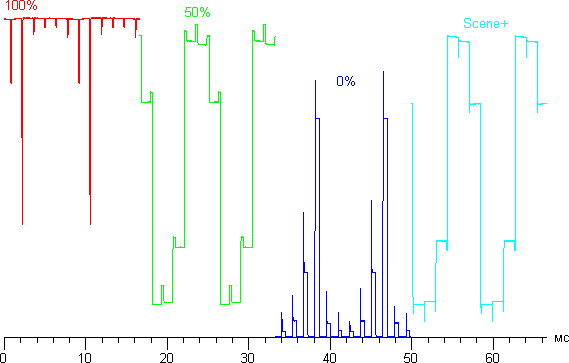 ЖК-телевизор Toshiba 47L7453RB, модуляция подсветки