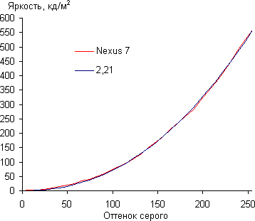 Результаты тестирования экрана Google Nexus 7 второго поколения