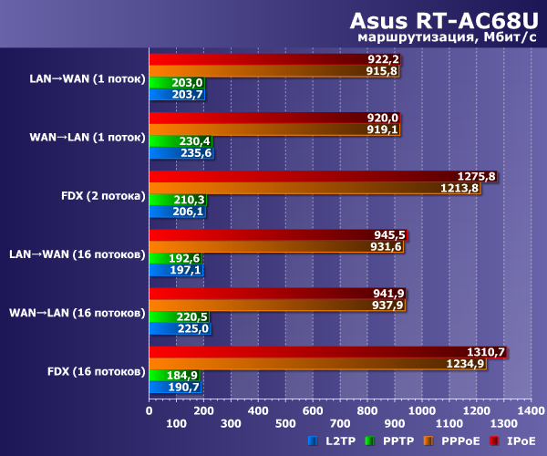 Производительность маршрутизации Asus RT-AC68U Производительность маршрутизации Asus RT-AC68U
