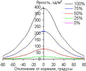 ЖК-телевизор Panasonic VIERA TX-LR47WT50, углы обзора в вертикальной плоскости ЖК-телевизор Panasonic VIERA TX-LR47WT50, углы обзора в вертикальной плоскости