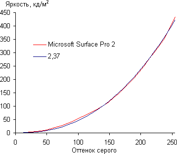 Обзор Microsoft Surface Pro 2. Тестирование дисплея