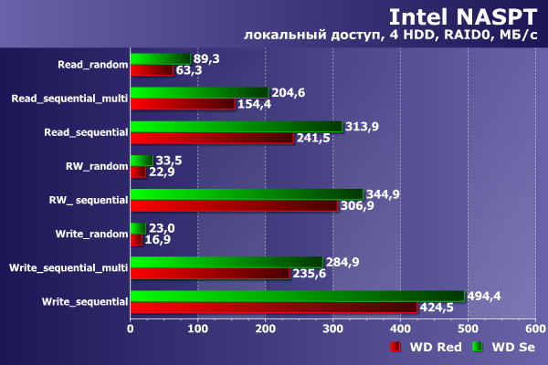 Производительность WD Se и WD Red Производительность WD Se и WD Red