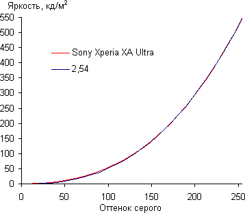 Обзор смартфона Sony Xperia XA Ultra. Тестирование дисплея