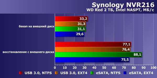 Производительность Synology NVR216 Производительность Synology NVR216