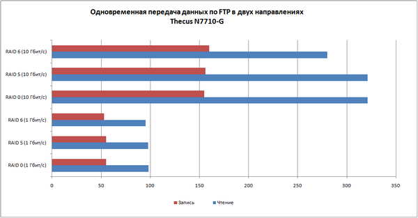 Сетевой накопитель Thecus N7710-G