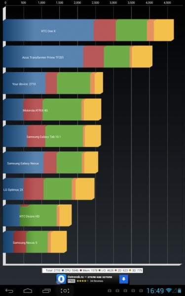 Результаты теста Quadrant Standard на планшете Ainol Novo 9 Spark