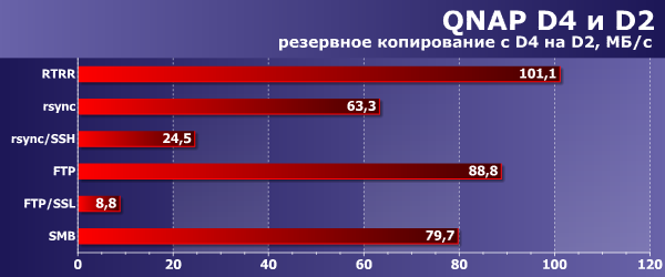 Производительность QNAP D4 и D2 в резервном копировании Производительность QNAP D4 и D2 в резервном копировании