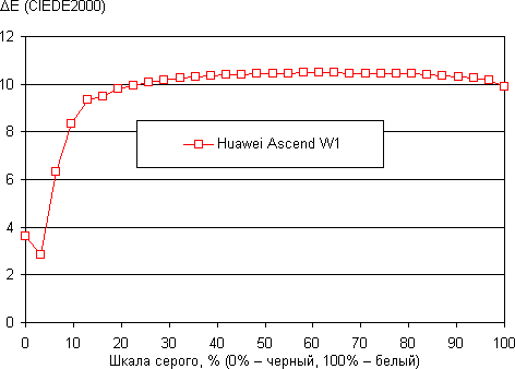 Обзор смартфона Huawei Ascend W1